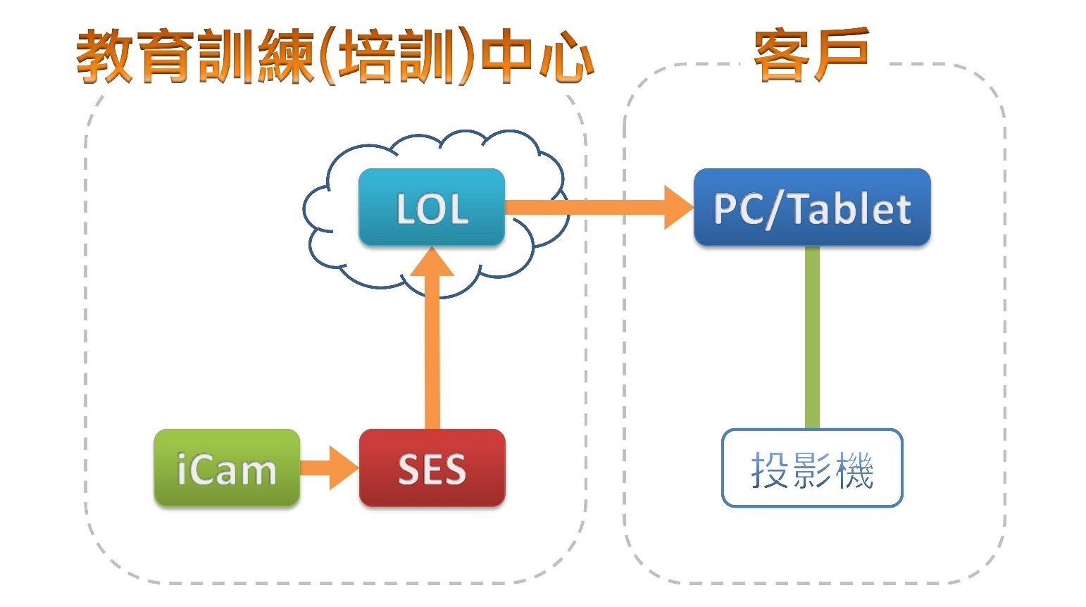 使用LOL學習在線
